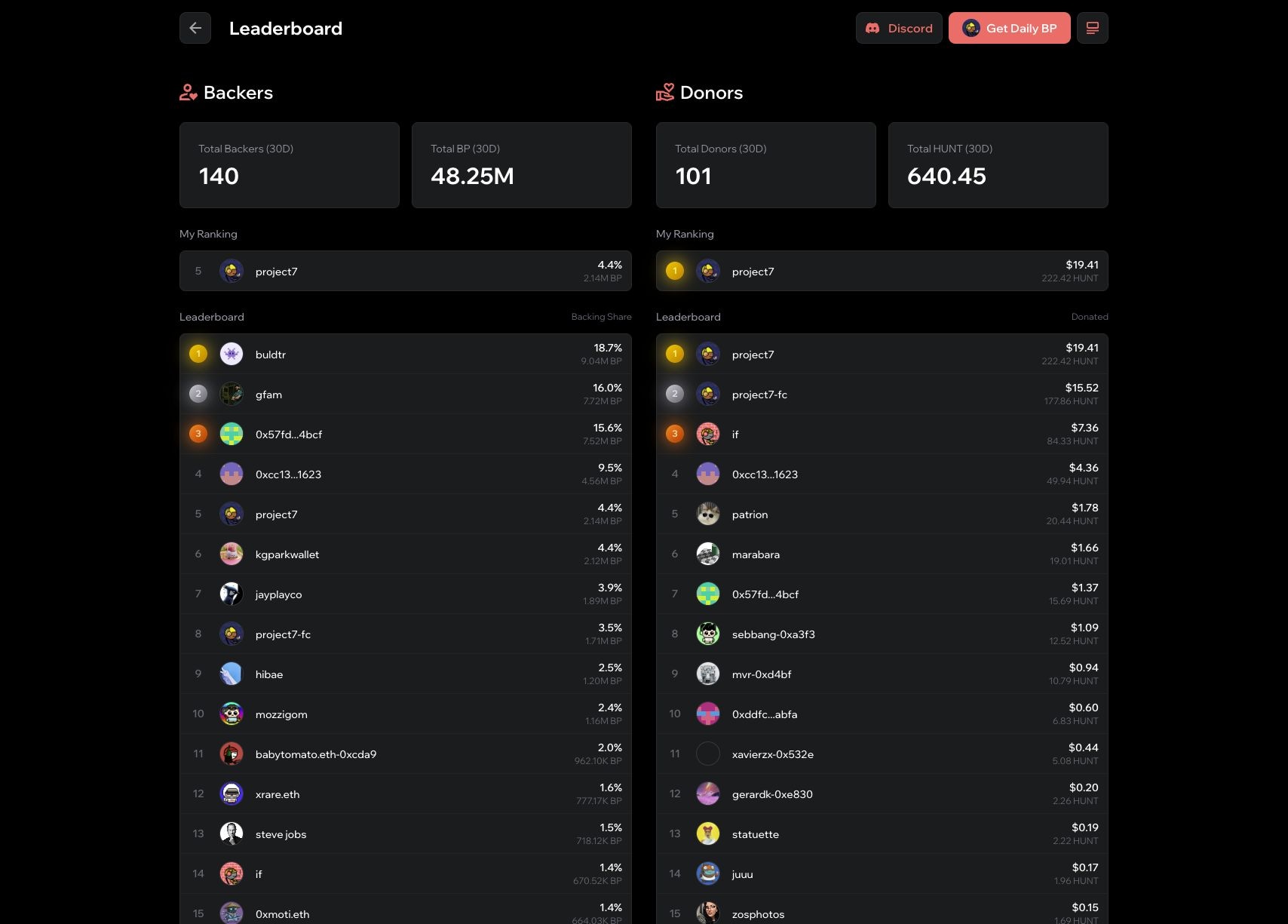 Co-op community leaderboard showing backers and donors
